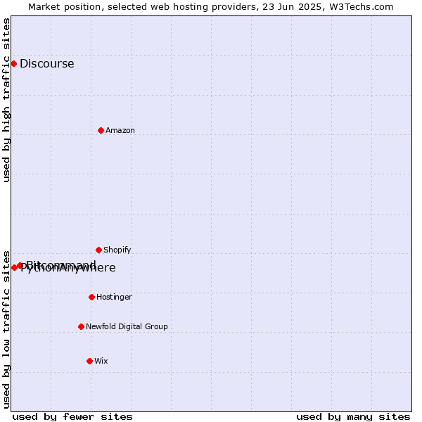 Market position of Bitcommand vs. PythonAnywhere vs. Discourse