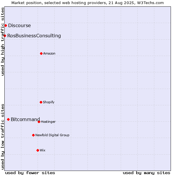 Market position of Bitcommand vs. Discourse vs. RosBusinessConsulting