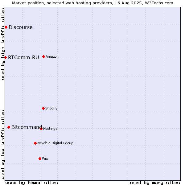 Market position of Bitcommand vs. Discourse vs. RTComm.RU