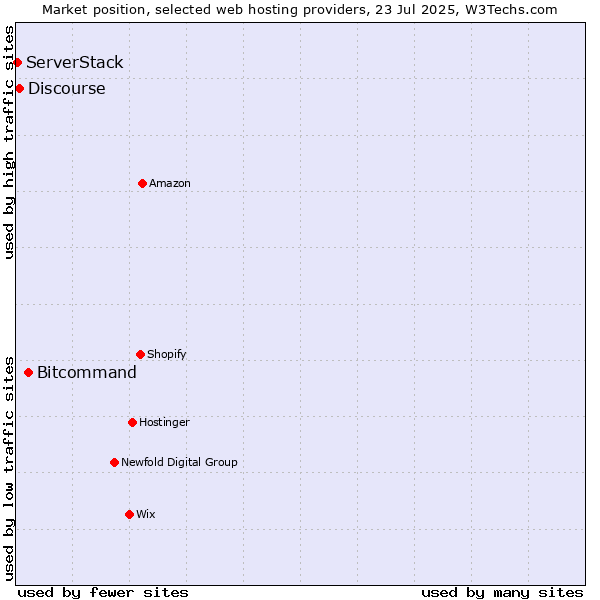 Market position of Bitcommand vs. Discourse vs. ServerStack