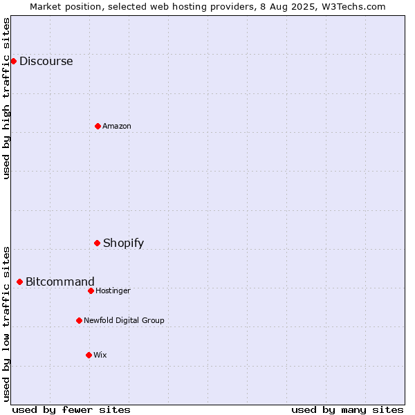 Market position of Shopify vs. Bitcommand vs. Discourse