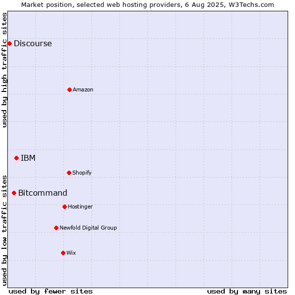 Market position of IBM vs. Bitcommand vs. Discourse