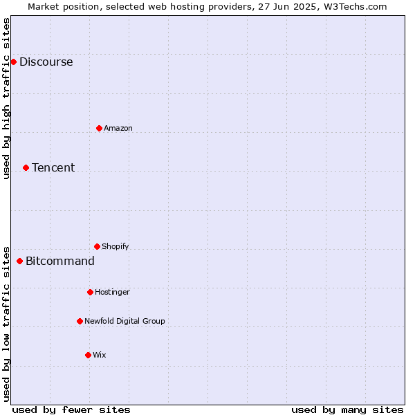 Market position of Tencent vs. Bitcommand vs. Discourse