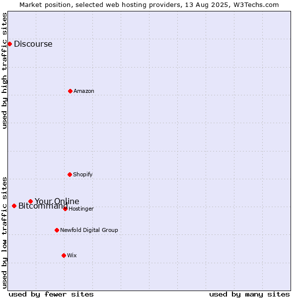Market position of Your.Online vs. Bitcommand vs. Discourse