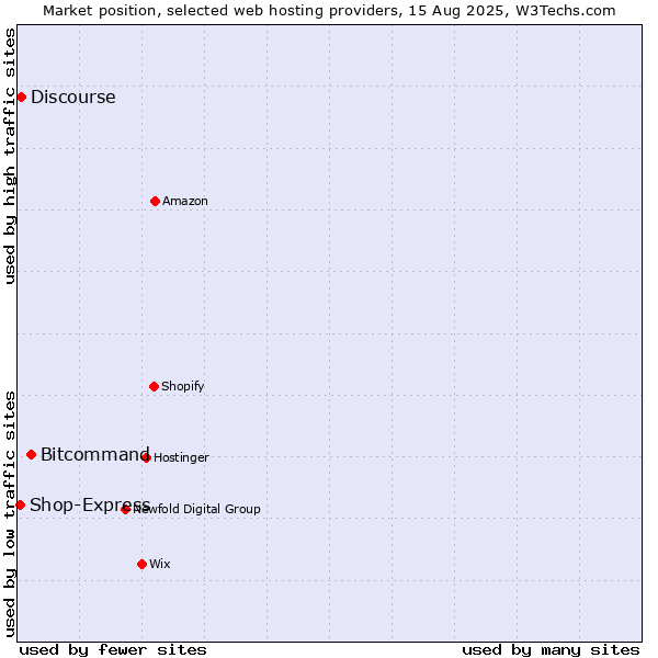 Market position of Bitcommand vs. Discourse vs. Shop-Express