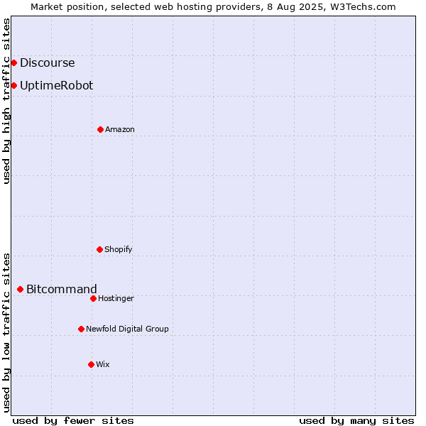 Market position of Bitcommand vs. UptimeRobot vs. Discourse
