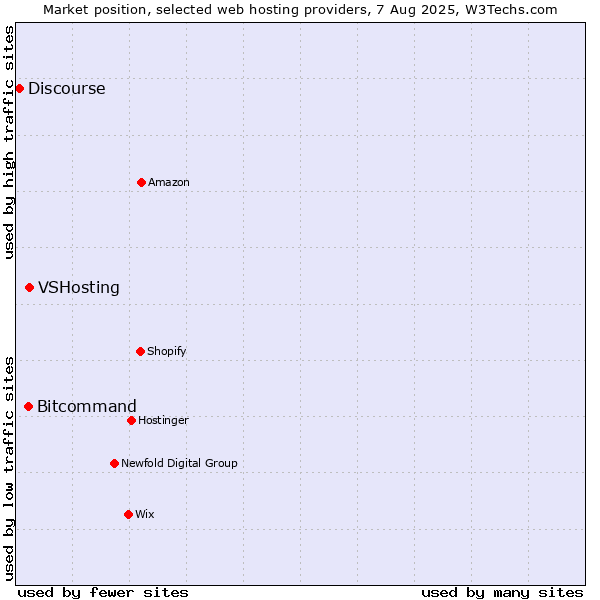 Market position of VSHosting vs. Bitcommand vs. Discourse