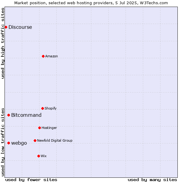 Market position of Bitcommand vs. webgo vs. Discourse