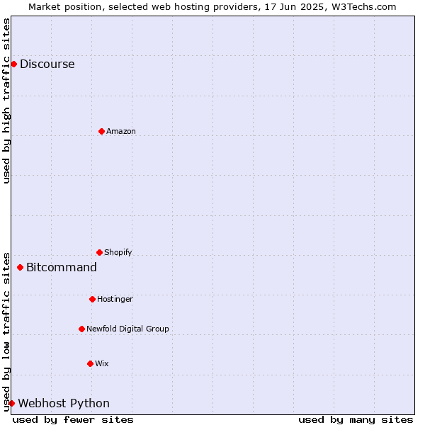 Market position of Bitcommand vs. Discourse vs. Webhost Python