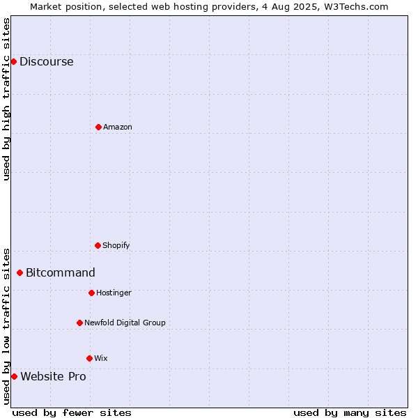 Market position of Bitcommand vs. Website Pro vs. Discourse