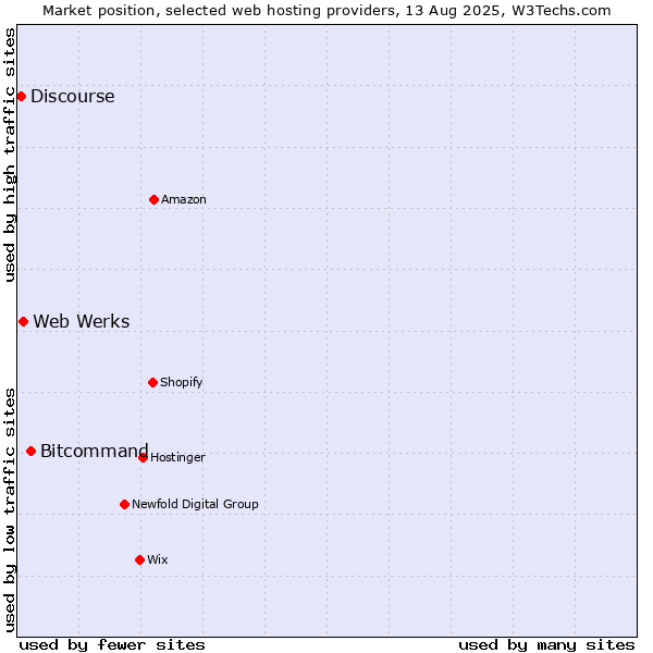 Market position of Bitcommand vs. Web Werks vs. Discourse
