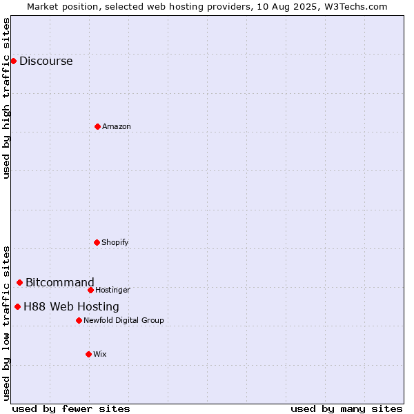Market position of Bitcommand vs. H88 Web Hosting vs. Discourse