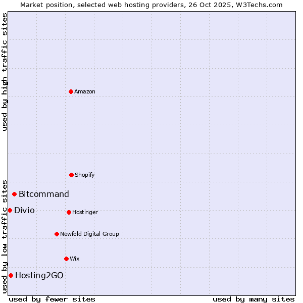 Market position of Bitcommand vs. Hosting2GO vs. Divio
