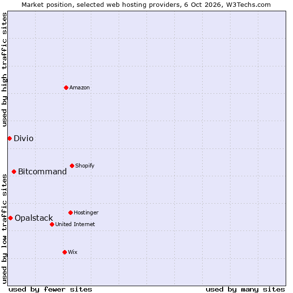 Market position of Bitcommand vs. Opalstack vs. Divio