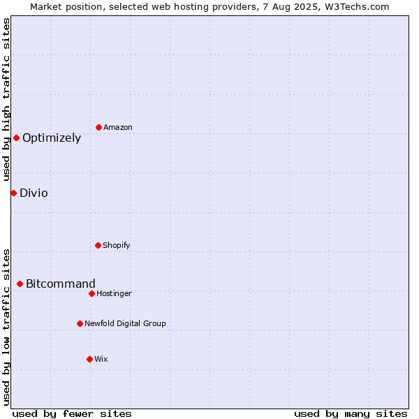Market position of Bitcommand vs. Optimizely vs. Divio
