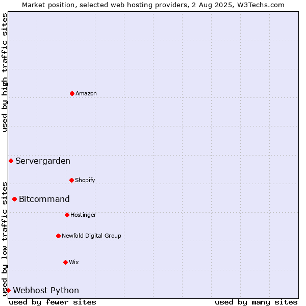 Market position of Bitcommand vs. Servergarden vs. Webhost Python