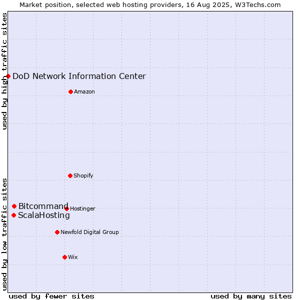 Market position of Bitcommand vs. ScalaHosting vs. DoD Network Information Center