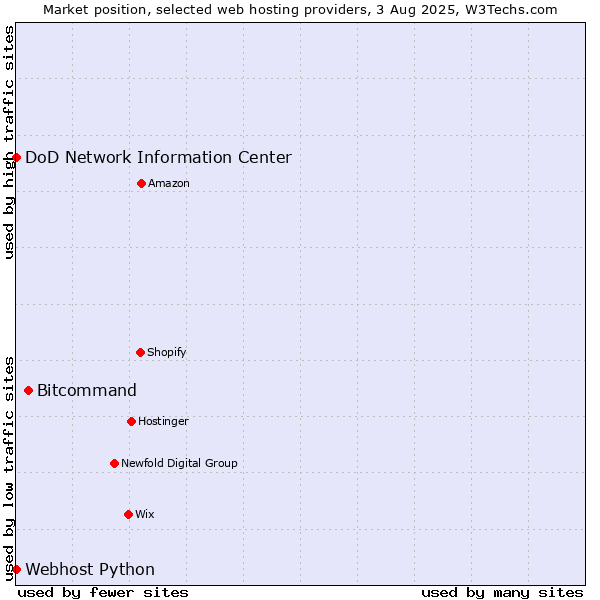 Market position of Bitcommand vs. DoD Network Information Center vs. Webhost Python