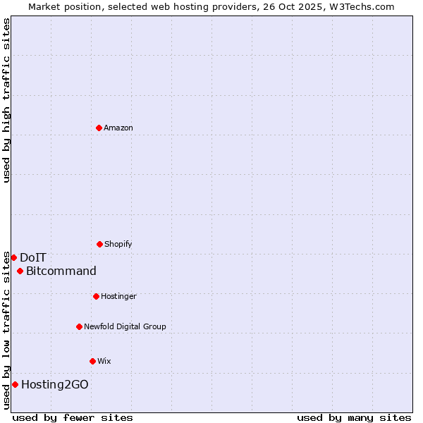 Market position of Bitcommand vs. Hosting2GO vs. DoIT