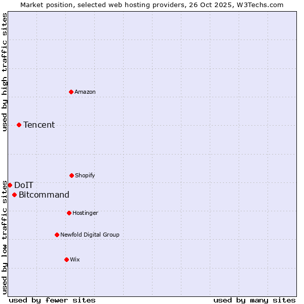 Market position of Tencent vs. Bitcommand vs. DoIT