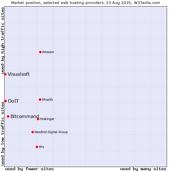 Market position of Bitcommand vs. DoIT vs. Visualsoft