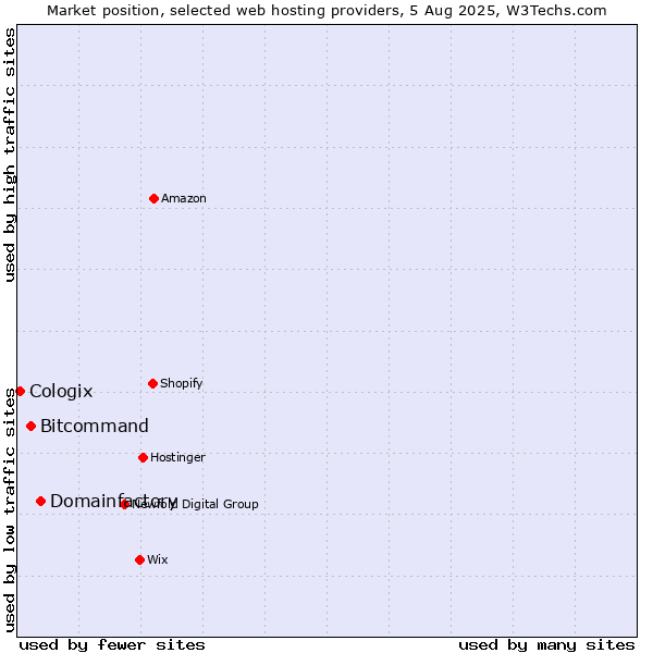 Market position of Domainfactory vs. Bitcommand vs. Cologix