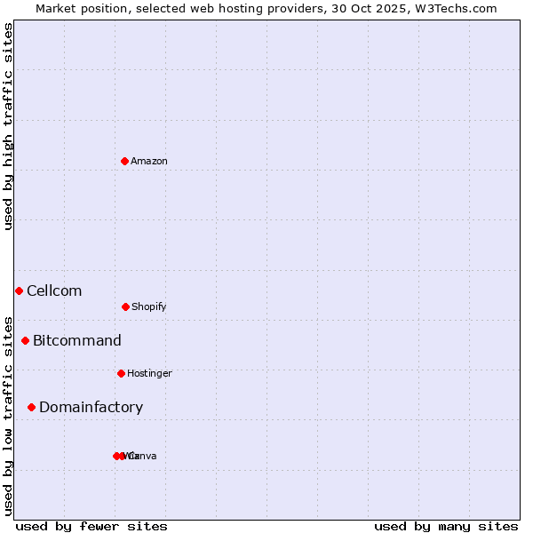 Market position of Domainfactory vs. Bitcommand vs. Cellcom