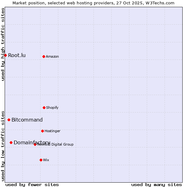 Market position of Domainfactory vs. Bitcommand vs. Root.lu