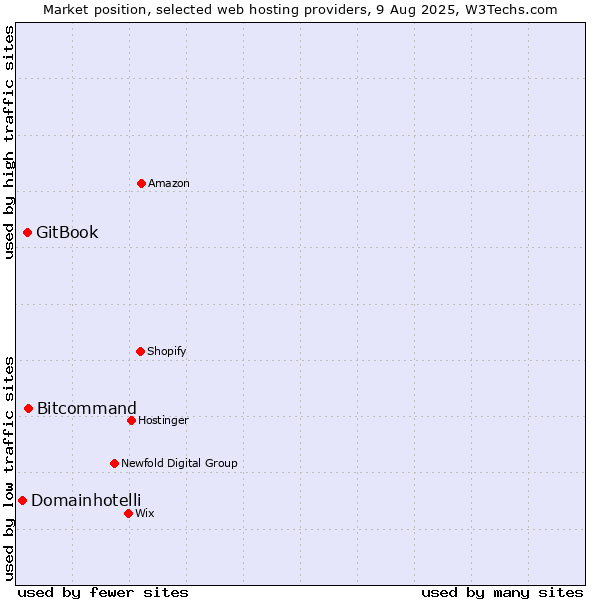 Market position of Bitcommand vs. GitBook vs. Domainhotelli
