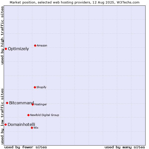 Market position of Bitcommand vs. Optimizely vs. Domainhotelli