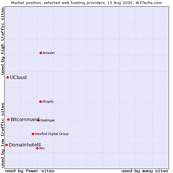Market position of Bitcommand vs. UCloud vs. Domainhotelli