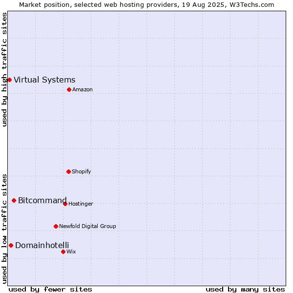 Market position of Bitcommand vs. Domainhotelli vs. Virtual Systems