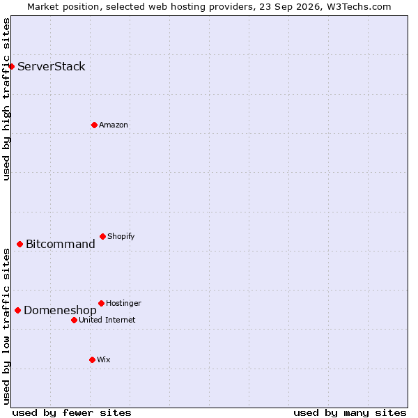 Market position of Bitcommand vs. Domeneshop vs. ServerStack