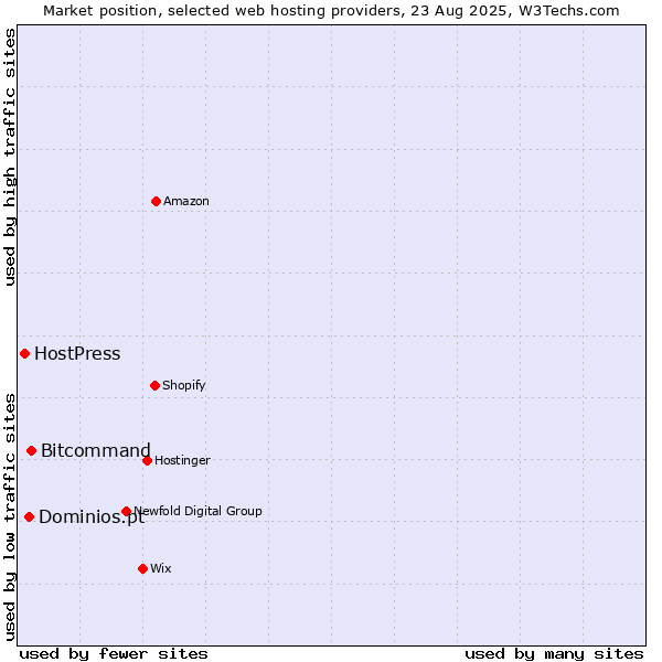 Market position of Bitcommand vs. Dominios.pt vs. HostPress