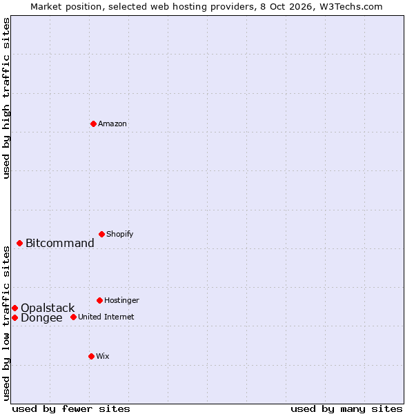 Market position of Bitcommand vs. Dongee vs. Opalstack