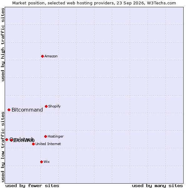 Market position of DonWeb vs. Bitcommand vs. Opalstack