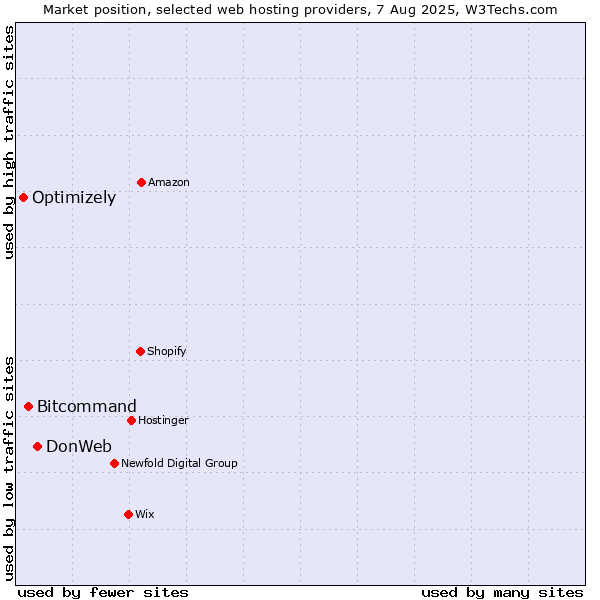 Market position of DonWeb vs. Bitcommand vs. Optimizely