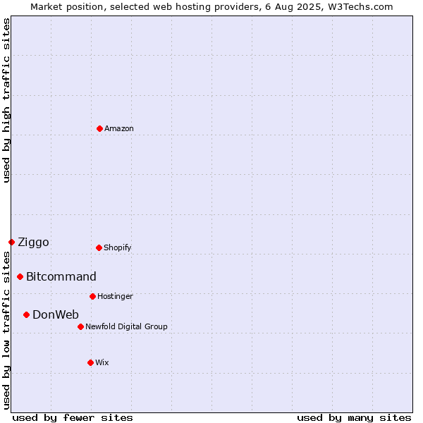Market position of DonWeb vs. Bitcommand vs. Ziggo