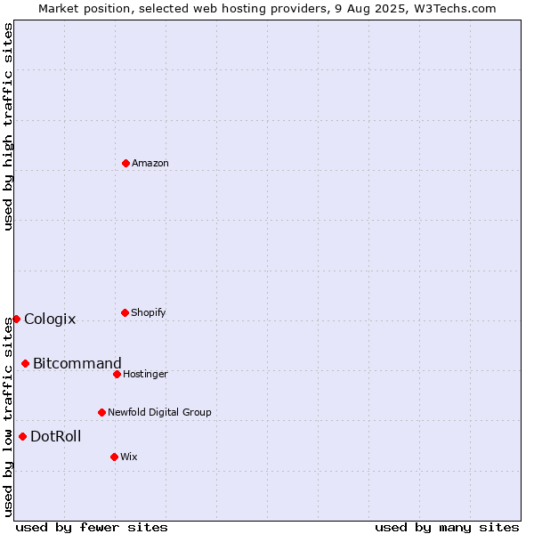 Market position of Bitcommand vs. DotRoll vs. Cologix