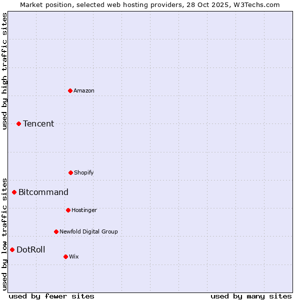Market position of Tencent vs. Bitcommand vs. DotRoll