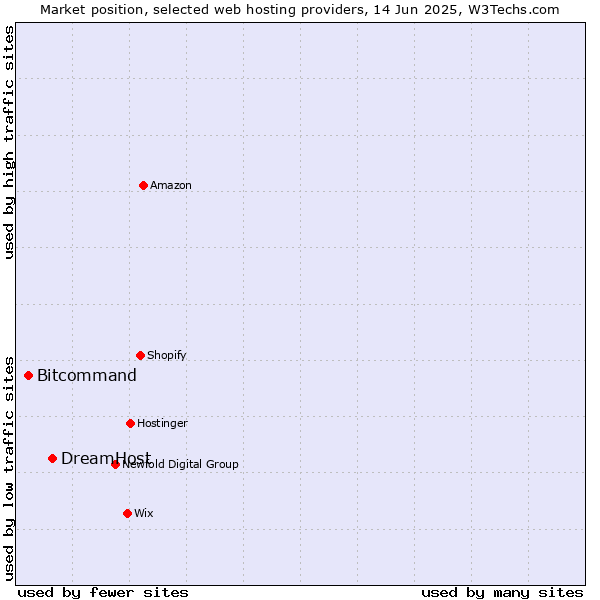 Market position of DreamHost vs. Bitcommand
