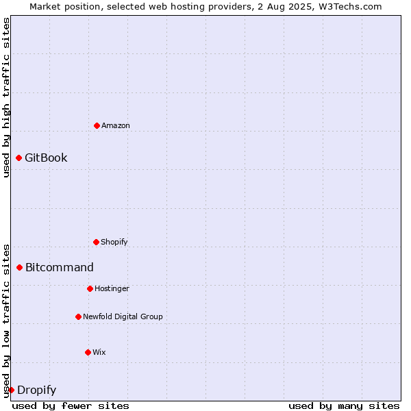 Market position of Bitcommand vs. GitBook vs. Dropify