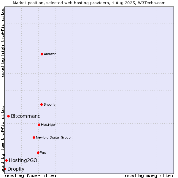 Market position of Bitcommand vs. Hosting2GO vs. Dropify
