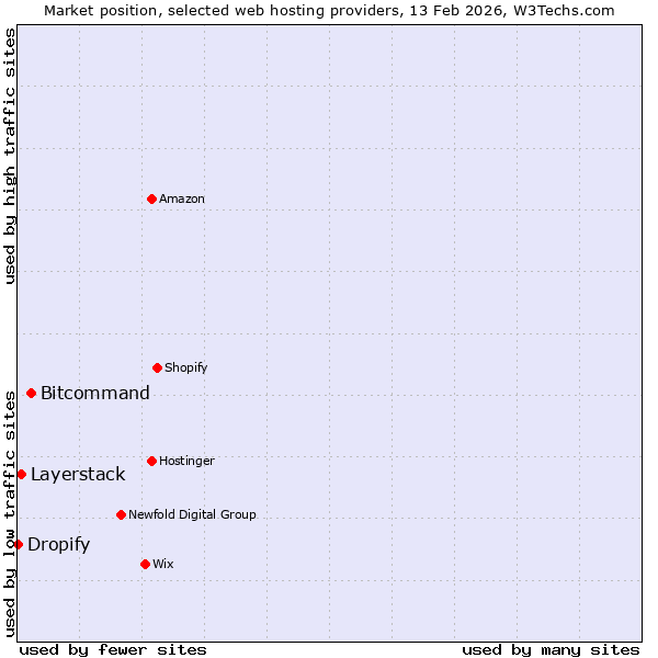 Market position of Bitcommand vs. Layerstack vs. Dropify