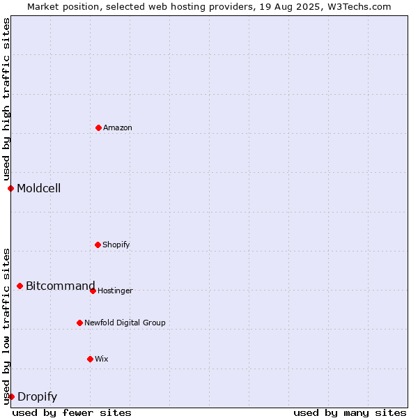 Market position of Bitcommand vs. Dropify vs. Moldcell