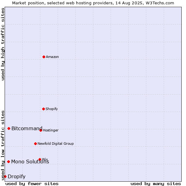 Market position of Bitcommand vs. Mono Solutions vs. Dropify