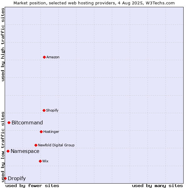 Market position of Bitcommand vs. Namespace vs. Dropify