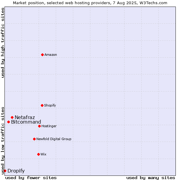 Market position of Netafraz vs. Bitcommand vs. Dropify