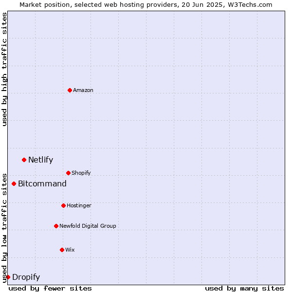 Market position of Netlify vs. Bitcommand vs. Dropify