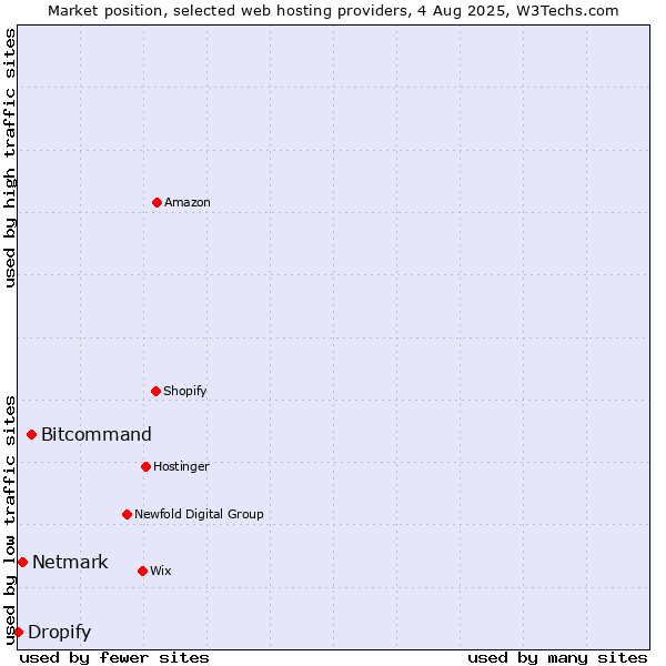 Market position of Bitcommand vs. Netmark vs. Dropify